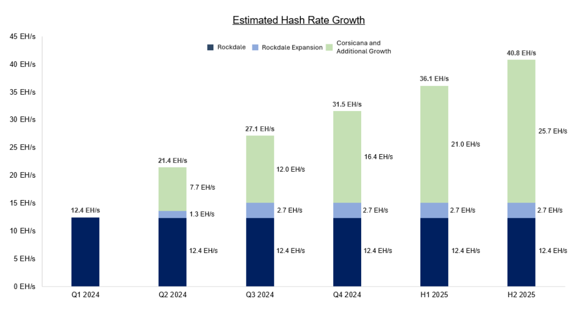 Estimated Hash Rate Growth