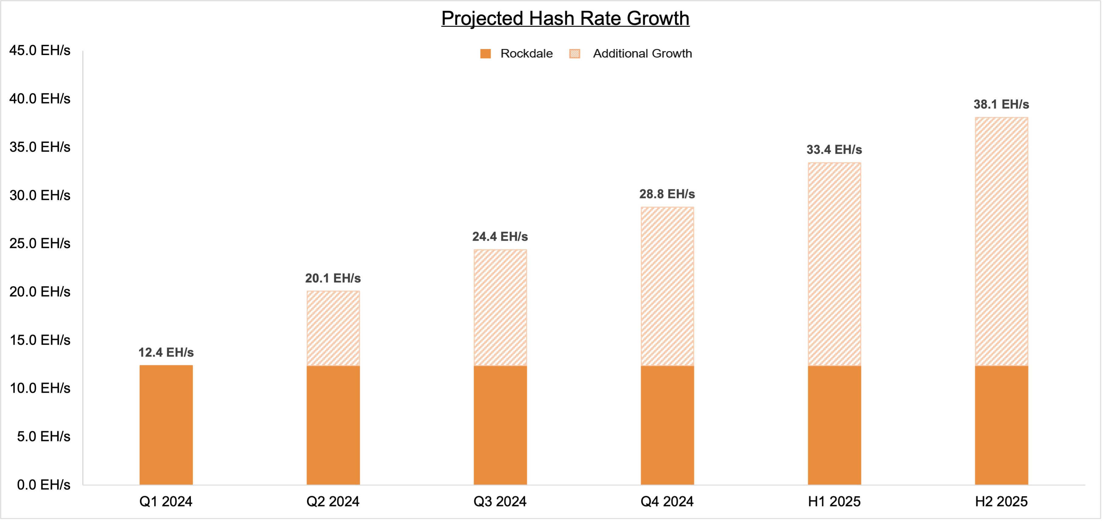 Estimated Hash Rate Growth